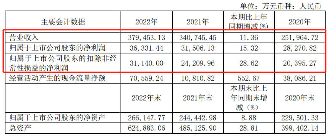 頭部企業(yè)2022年營收13.9億，凈利潤6695萬；聚酯銷量8.27萬噸，同比增長13.96%