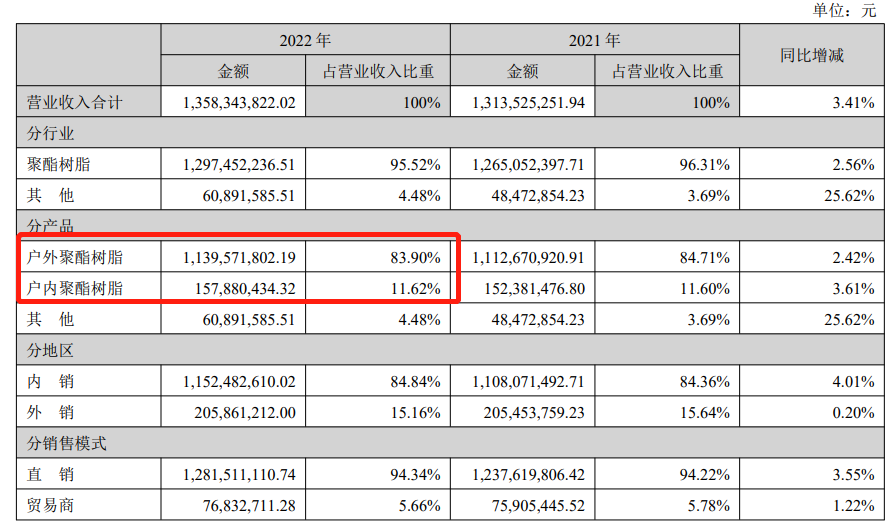 知名粉末聚酯企業(yè)去年?duì)I收13.58億元，同比增長3.41%