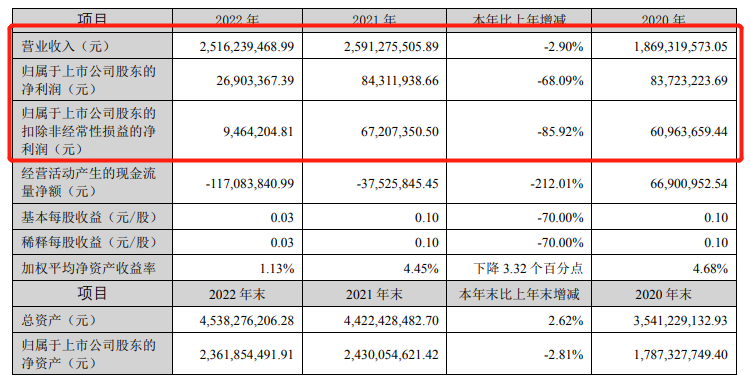 聚酯銷售18.76萬噸！龍頭企業(yè)2022年實(shí)現(xiàn)營收25.16億元，凈利潤2690.34萬元