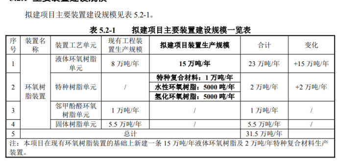 17萬噸/年高性能環(huán)氧樹脂裝置建設(shè)項(xiàng)目獲受理