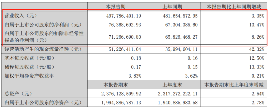 這家樹脂企業(yè)2023年上半年凈虧損逾三百萬元！