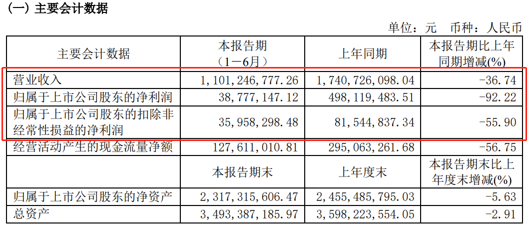 這家原材料供應(yīng)商上半年?duì)I收凈利雙雙下滑！客戶有阿克蘇諾貝爾、艾仕得……