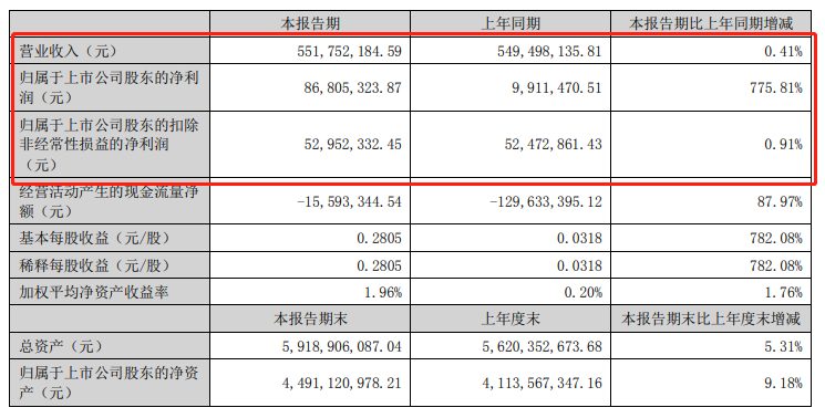 擬申請(qǐng)新三板掛牌！這家粉末涂料企業(yè)上半年公司實(shí)現(xiàn)營(yíng)收2.08億元，凈利潤(rùn)759.87萬元！
