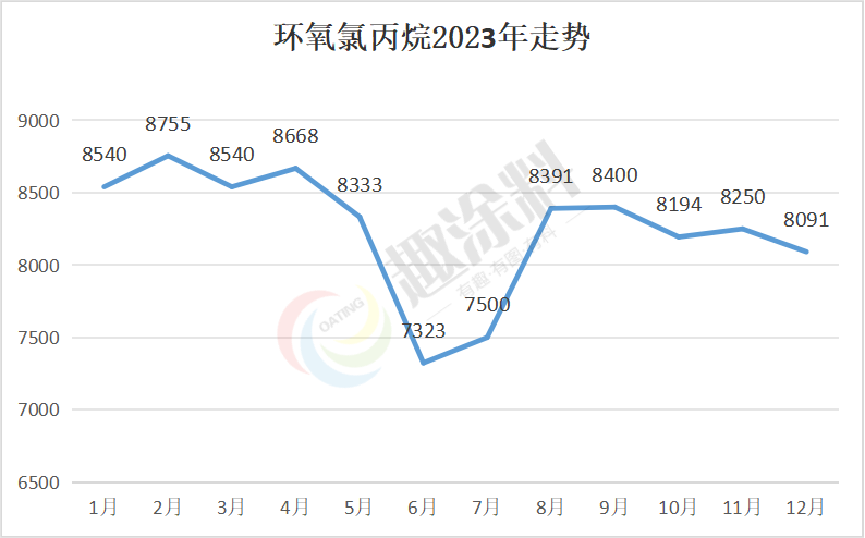 2023粉末涂料全年原材料價格總結(jié) | 市場冷清、需求低迷、利潤消失…