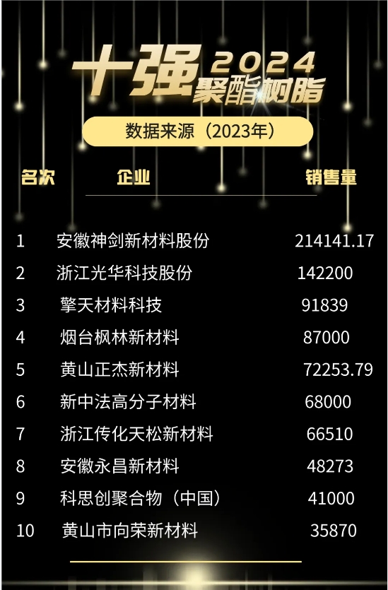 重磅！2024年“粉末聚酯十強(qiáng)”榜單正式出爐