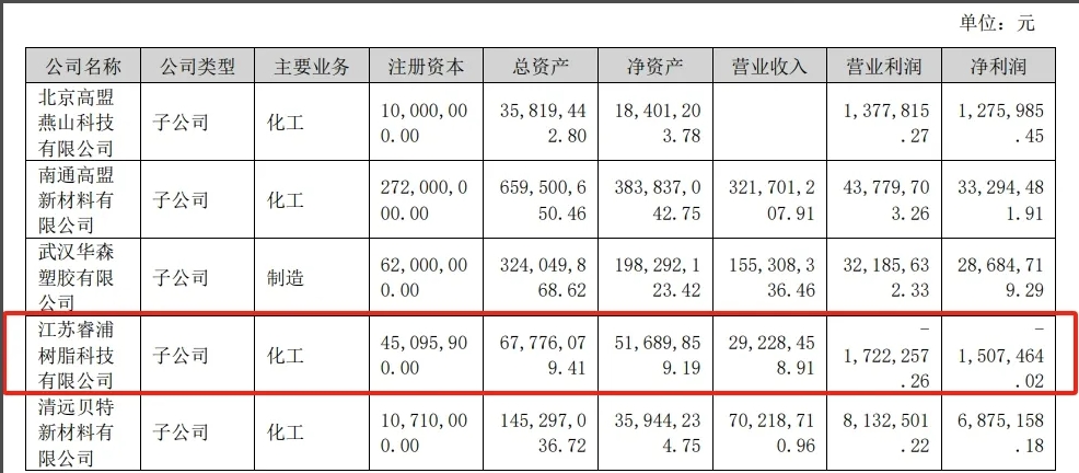 聚酯企業(yè)干了大半年虧損150.75萬元！營收2922.85萬元