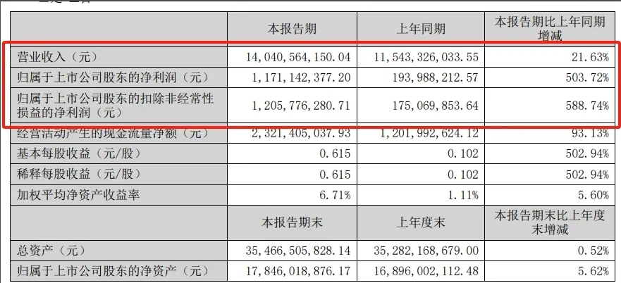 企業(yè)化工新材料業(yè)務(wù)實現(xiàn)營收95.11億元！粉末涂料行業(yè)繁榮助推上游業(yè)績大幅回暖