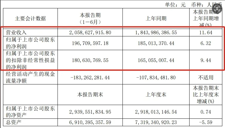 穩(wěn)健增長！擎天材料2024年上半年業(yè)績出爐！